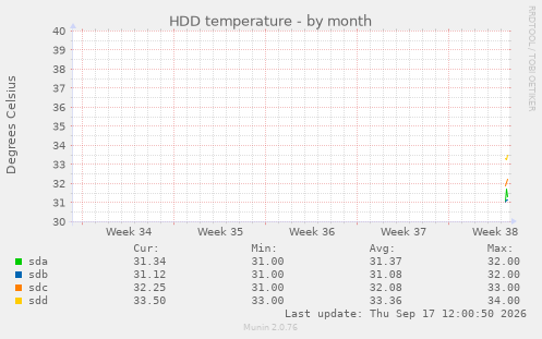 HDD temperature