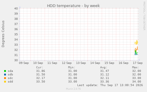 HDD temperature