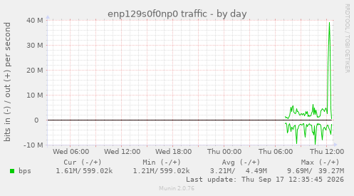enp129s0f0np0 traffic
