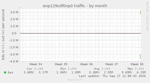 enp129s0f0np0 traffic