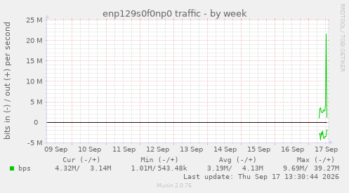 enp129s0f0np0 traffic