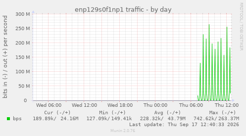 enp129s0f1np1 traffic