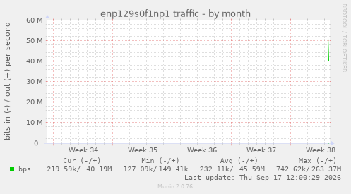 enp129s0f1np1 traffic