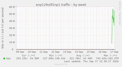 enp129s0f1np1 traffic