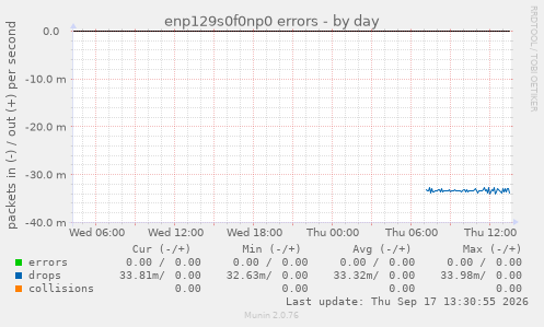 enp129s0f0np0 errors
