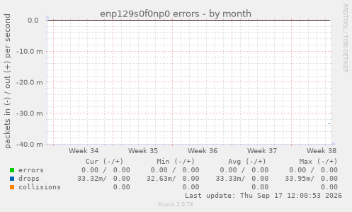 enp129s0f0np0 errors
