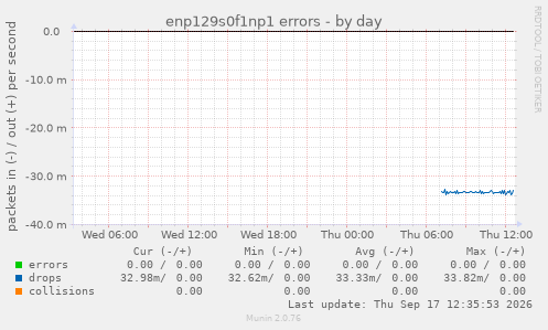 enp129s0f1np1 errors