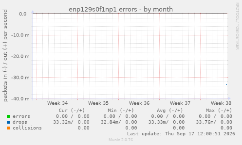enp129s0f1np1 errors