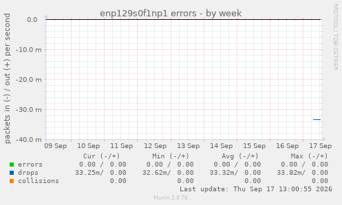 enp129s0f1np1 errors