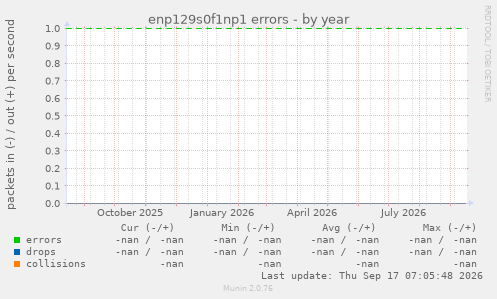 enp129s0f1np1 errors