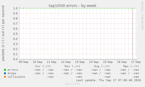 tap105i0 errors