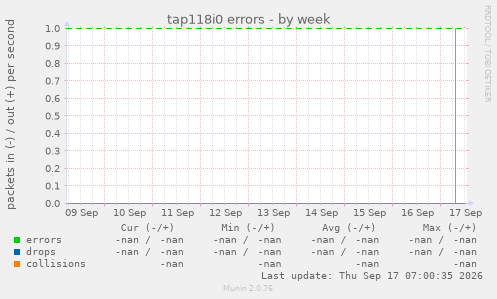 tap118i0 errors