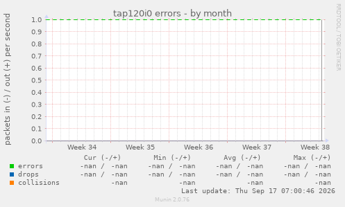 tap120i0 errors