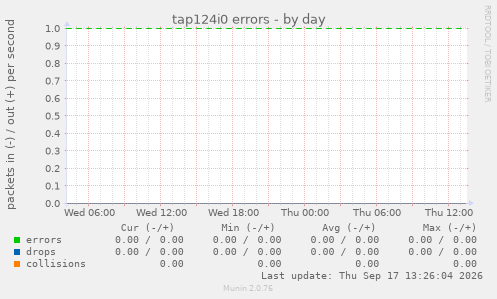 tap124i0 errors