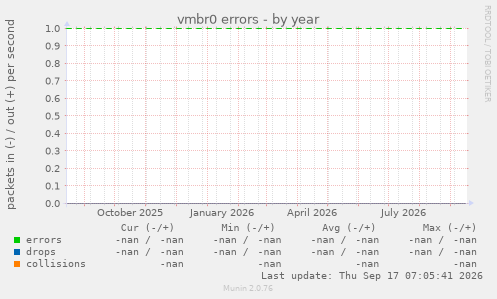vmbr0 errors