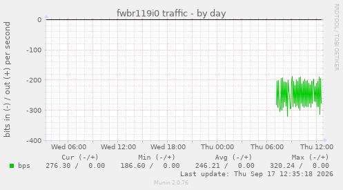 fwbr119i0 traffic