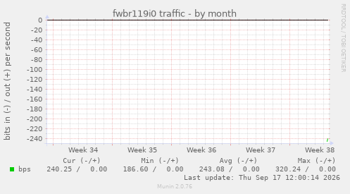 fwbr119i0 traffic