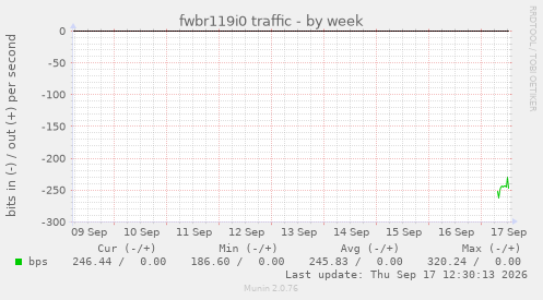 fwbr119i0 traffic