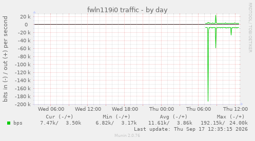 fwln119i0 traffic