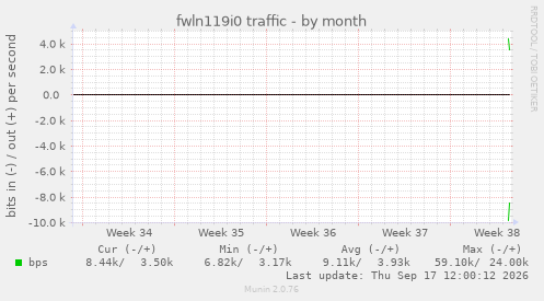 fwln119i0 traffic