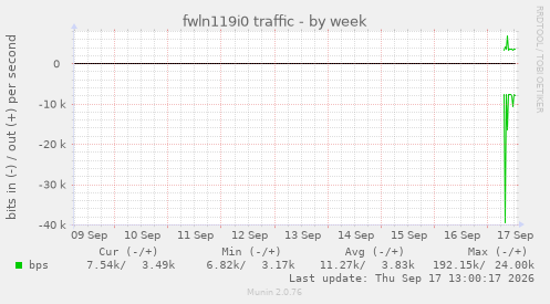 fwln119i0 traffic