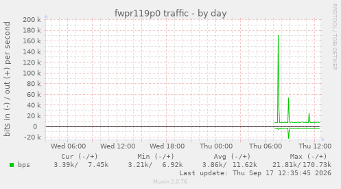 fwpr119p0 traffic