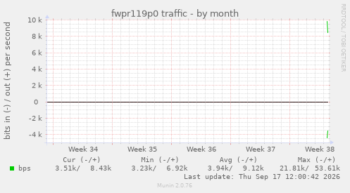 fwpr119p0 traffic
