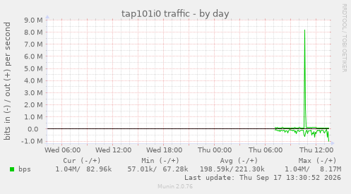 tap101i0 traffic