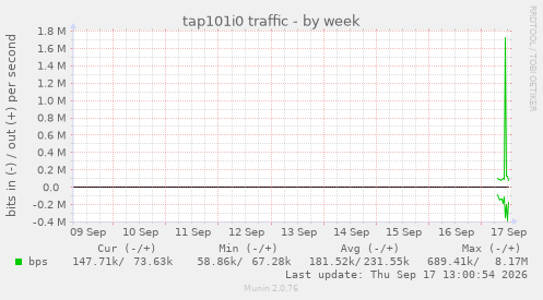 tap101i0 traffic