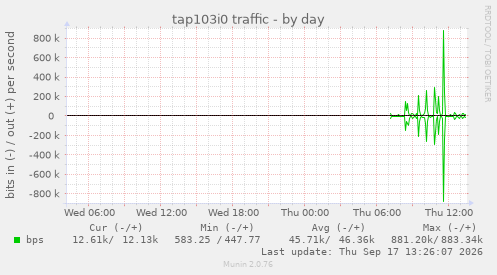 tap103i0 traffic