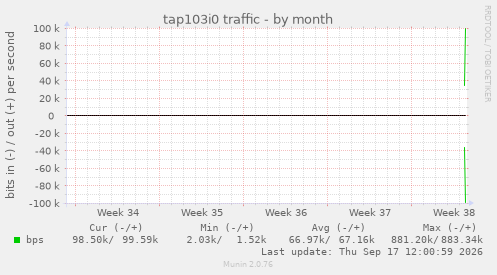 tap103i0 traffic