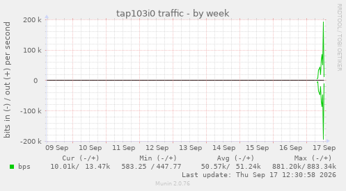 tap103i0 traffic