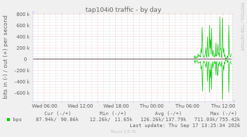 tap104i0 traffic