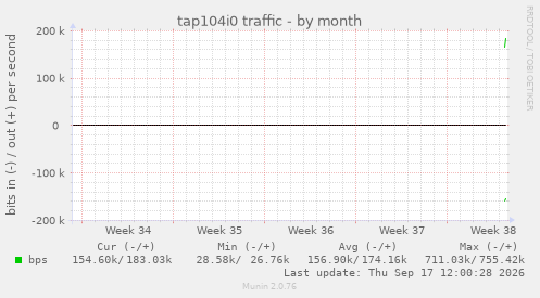 tap104i0 traffic