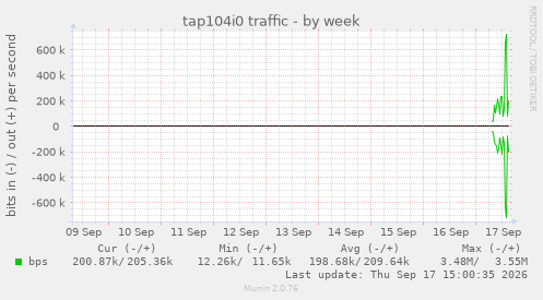 tap104i0 traffic