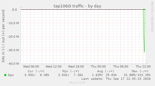 tap106i0 traffic