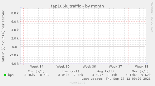 tap106i0 traffic