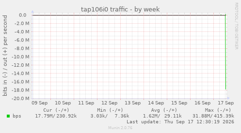 tap106i0 traffic