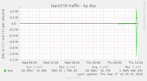 tap107i0 traffic