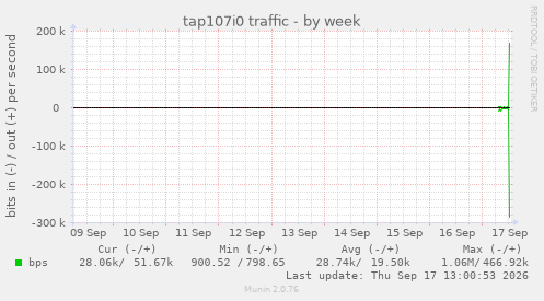 tap107i0 traffic