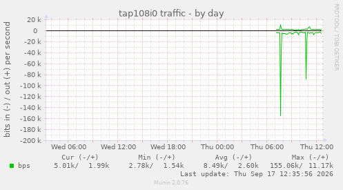 tap108i0 traffic