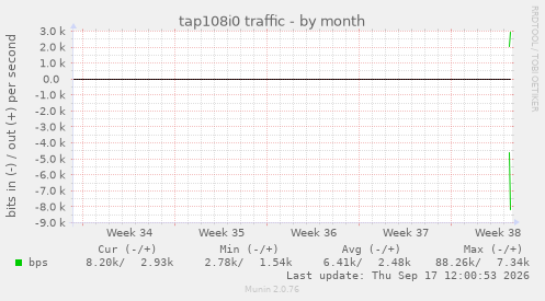 tap108i0 traffic