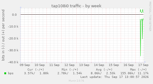 tap108i0 traffic