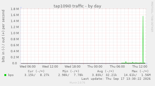 tap109i0 traffic