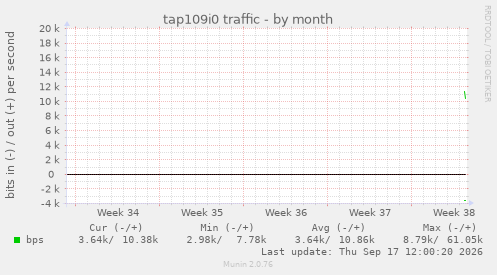 tap109i0 traffic