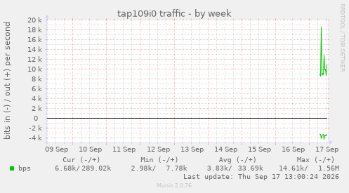 tap109i0 traffic
