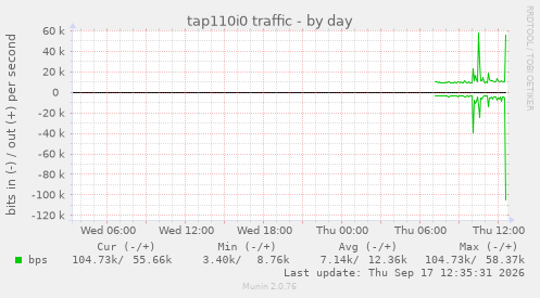 tap110i0 traffic