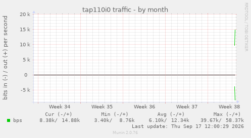 tap110i0 traffic