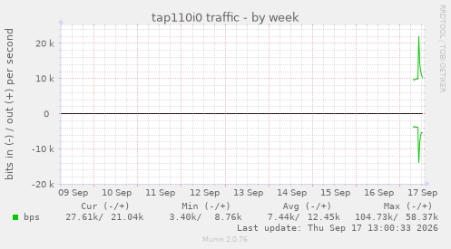 tap110i0 traffic