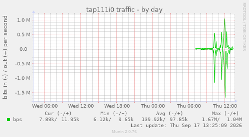 tap111i0 traffic